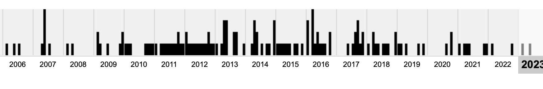 Indexed-page history for kfuller.co.uk from 2006 to 2023